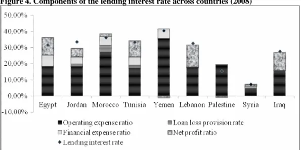 Figure 4. Components of the lending interest rate across countries (2008) 