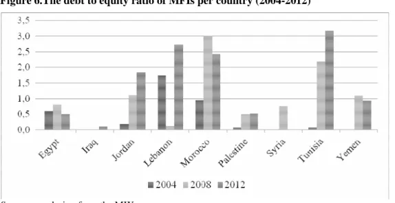 Figure 6.The debt to equity ratio of MFIs per country (2004-2012) 