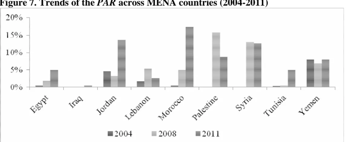 Figure 7. Trends of the PAR across MENA countries (2004-2011) 