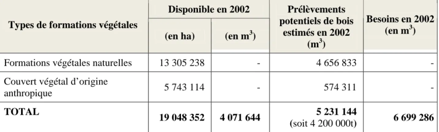 Tableau 4 : Superficies forestières et volumes de bois prélevés au niveau national, en 2002 