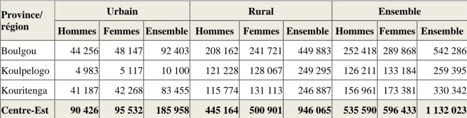 Tableau 6 : Répartition de la population selon la province, le milieu de résidence et le sexe en 2006  