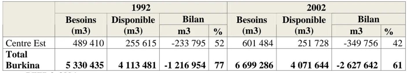 Tableau 10 : Bilan de l’utilisation de bois de feu de 1992 à 2002 dans la région du Centre-Est 