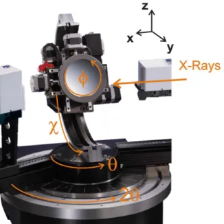Figure 2.9  4-circle goniometer of the Brucker D8 Discover diffractometer with illustration of  sample and detector motions 