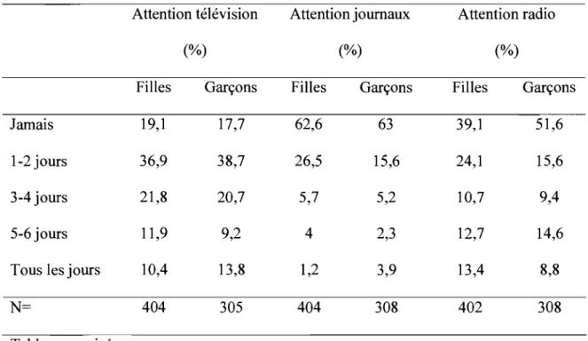 Tableau II  : Les différences entre les sexes sur les mesures d'attention à la politique  Attention télévision  (%)  Filles  Jamais  19,1  1-2 jours  36,9  3-4 jours  21,8  5-6 jours  11,9 