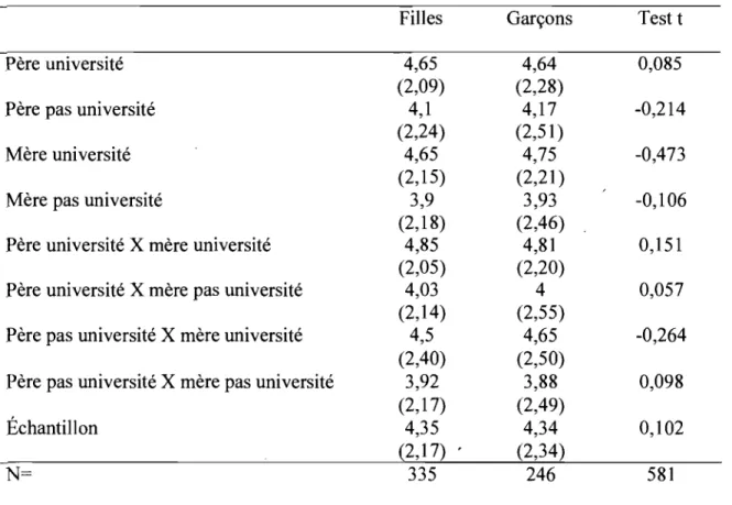 Tableau III  : L'éducation des parents et l'échelle d'intérêt politique des adolescents 