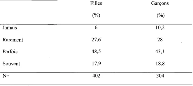 Tableau X  : Fréquence des conversations politiques des parents  Jamais  Rarement  Parfois  Souvent  N=  Tableau croisé  X 2 =  4,144  Filles (%) 6 27,6 48,5 17,9 402 