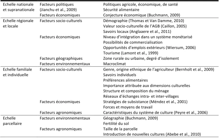 Tableau   1   :   Quelques   facteurs   socio-­‐économiques   et   culturels   influant   sur   l’AGB   dans   les   systèmes   de   culture   de   ZTH    Echelle   nationale   