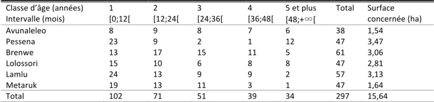 Tableau   5   :   Nombre   de   parcelles   sélectionnées   dans   chaque   village   en   fonction   de   l’âge    Classe   d’âge   (années)   