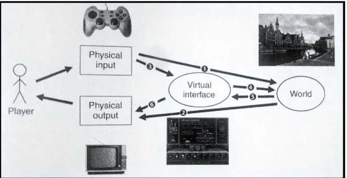 Figure 1.   Diagramme cheminement de l'information et du contrôle dans un jeu vidéo  (Schell
