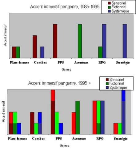 Figure 3.  Représentation et évolution des accents immersifs par genre (Arsenault et  Picard, 2008