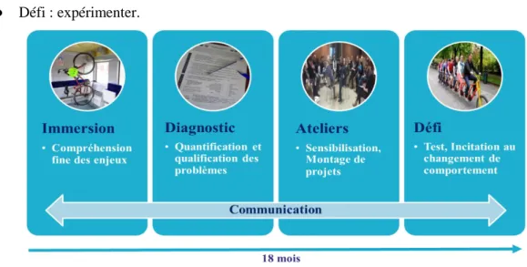 Figure 1 : Méthodologie du projet 