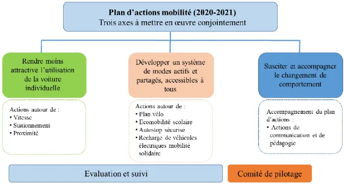 Figure 2 : Plan d’actions mobilité (2020-2026)  Développement des projets identifiés dans les ateliers 