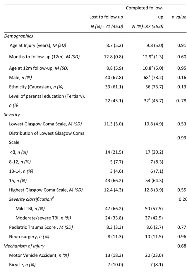 Table 1. Comparison of participants included and excluded from analysed sample.   Lost to follow up Completed follow‐ up  p value    N (%)= 71 (45.0)  N (%)=87 (55.0)  Demographics     Age at Injury (years), M (SD)   8.7 (5.2) 9.8 (5.0)  0.91 Months to fol