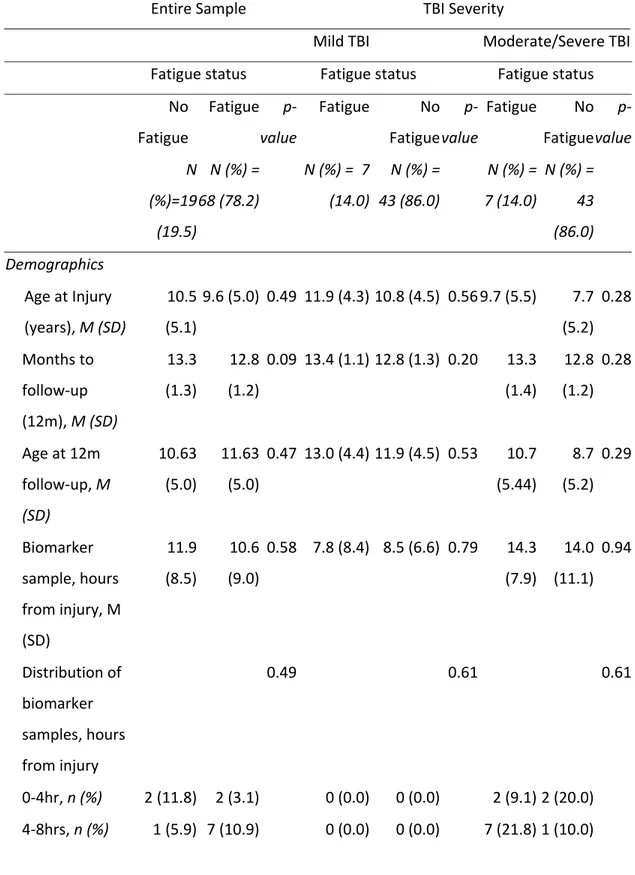 Table 3. Comparison of participants with/without fatigue, for the entire sample and those  with mild and moderate/severe TBI severity