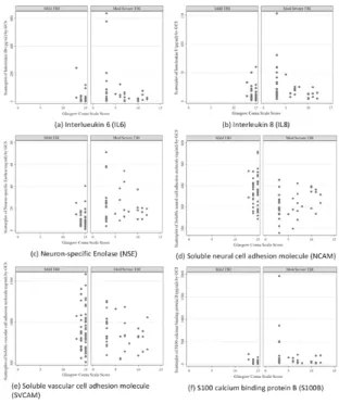 Figure 2. Scatterplot of serum biomarkers by Glasgow Coma Scale score (lowest on  admission), by TBI severity group. 