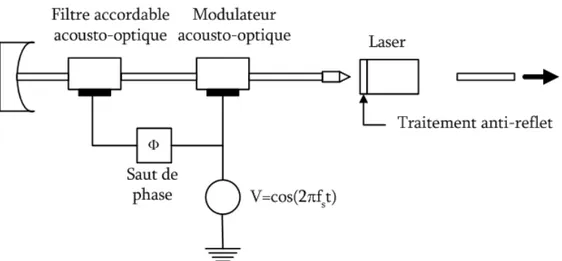 Figure 1.5 : Schéma expérimental de la cavité proposée par Coquin et al [5] . 