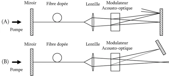 Figure 1.8 : Configurations des cavités laser émettant en régime de modes déclenchés. 