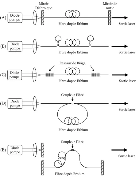 Figure 2.3 : Exemples de cavités couramment utilisées dans la technologie des lasers à fibre [7] 