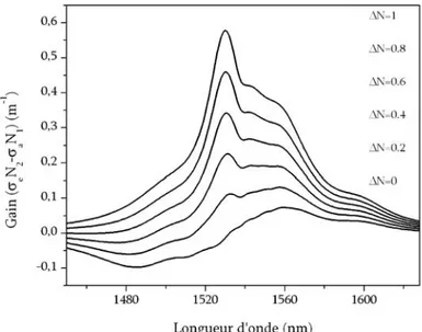 Figure 2.21 : Spectre de gain calculés pour la fibre HP 980 de la compagnie Lucent Technologies en  fonction de l’inversion de population