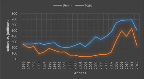 Figure 1-1 : Évolution de l’aide officielle au développement au Bénin et au Togo (1990 –  2012)  0100200300400500600700800 1990 1991 1992 1993 1994 1995 1996 1997 1998 1999 2000 2001 2002 2003 2004 2005 2006 2007 2008 2009 2010 2011 2012Dollars US (million