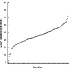 Figure 3: Rang ordonné des moyennes des longueurs des lésions de 120 isolats de S. 