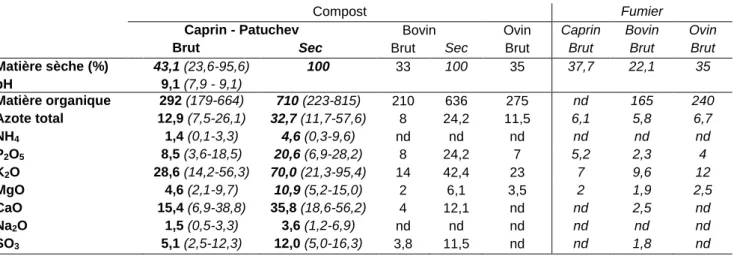 Figure 3 : Valeurs moyennes de compost caprin obtenues à Patuchev (N=44) par rapport aux valeurs moyennes  de composts et fumiers caprin, bovin, et ovin
