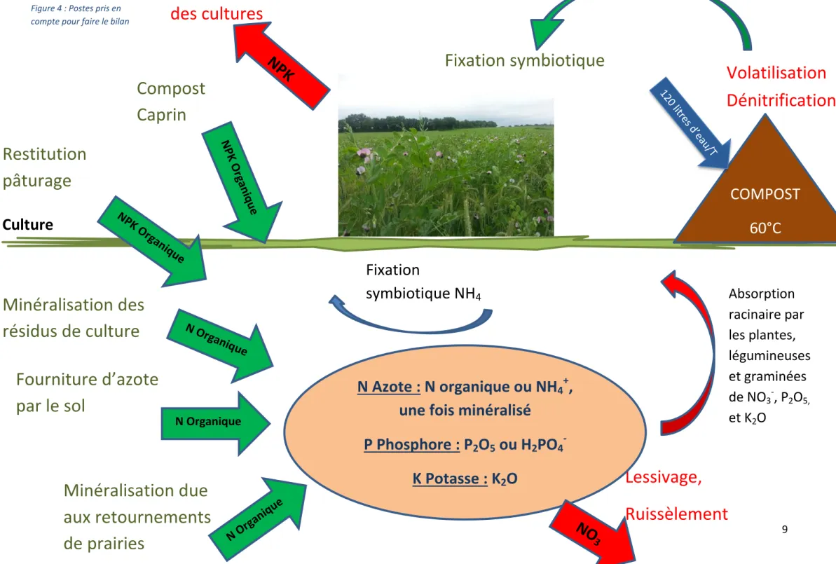 Figure 4 : Postes pris en  compte pour faire le bilan 