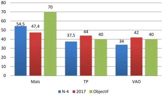 Figure 6 : Graphique de l’évolution des rendements Maïs et Méteils quel que soit le système (q/ha) 