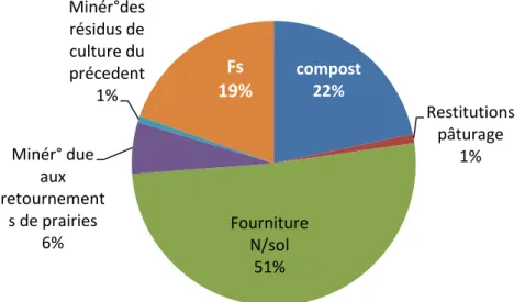 Figure 8 : répartitions des différents apports d’azote au sol par poste 