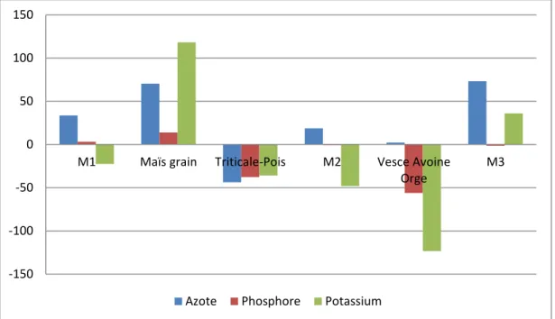 Figure  10 :  répartition  par  culture  des  bilans  NPK  (Kg/ha)  valeurs  issues  du  Bilan  de  fumure  Patuchev,  rotation  réelle -150-100 -50050100150