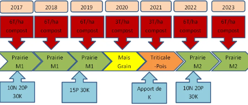 Figure 12 : Exemple de rotation système SP avec apports préconisés  