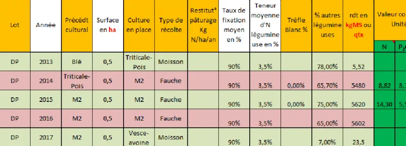 Tableau 5 : exemple de  tableau issu du plan de fumure ; export d’azote (J23)  Tableau 4 : exemple de  tableau issu du plan de fumure ; calculs apport d’azote (J23) 