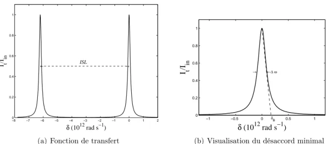 Fig. 3.3 – Transmission linéaire en fonction du désaccord δ fectif N 2 . La fonction de transfert T nlin = I I t