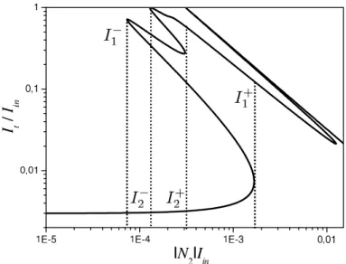 Fig. 3.15 – Exemple de transmission en fonction de la valeur normalisée de l’intensité en entrée.