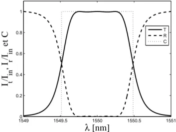 Fig. 4.4 – Fonctions de transfert en réﬂexion et en transmission du ﬁltre élémentaire.