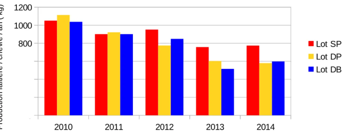 Figure 8 : Moyenne de la production laitière de chaque lot depuis 2010 ( kg / ch / an )