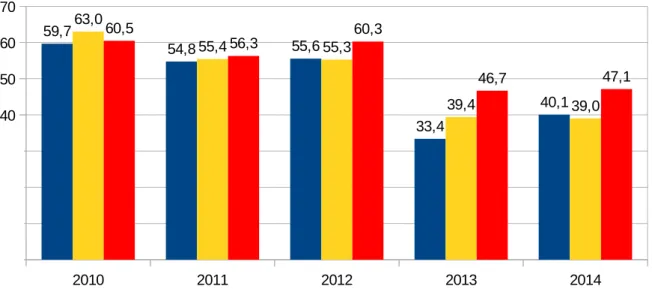 Figure 16 : Production de matière utile ( 200 j ) pour les 3 lots depuis 2010