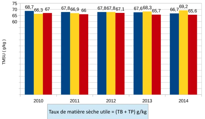 Figure 17 : Evolution du taux de matière sèche utile  moyen du lait pour les 3 lots depuis 2010