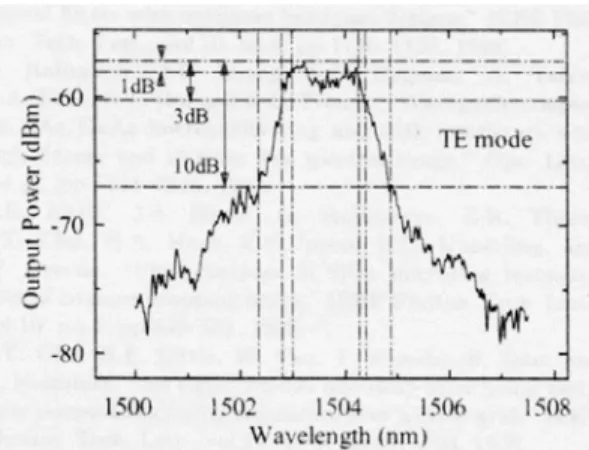 Fig. 1.15 – Réponse spectrale d’un ﬁltre constitué de deux micro-anneaux couplés (extrait de [1])