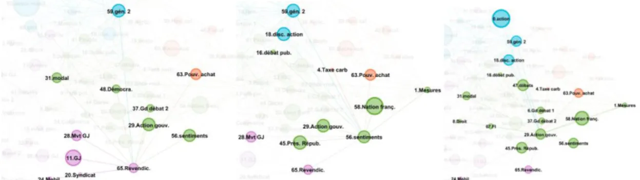 Figure 12 Capture d’écran du voisinage direct, de gauche à droite, des topics T65 Revendication, T56 Sentiment  et T29 Action Gouvernementale