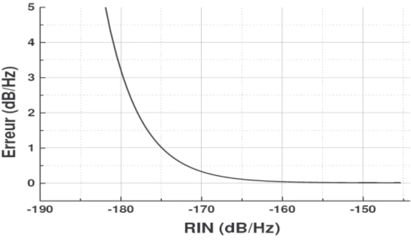 figure 4.9 présente une simulation de l’erreur sur la mesure de RIN. Celle-ci est réalisé pour une erreur de 0.1 dB sur la mesure, et pour une puissance de 1 mW.