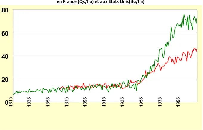 Figure 8 : Evolution séculaire des rendements du blé en France (Qx/ha) et aux Etats Unis(Bu/ha)