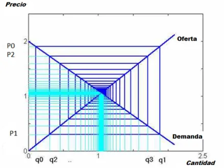 Figure 4 : Le diagramme du cobweb