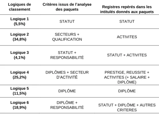 Tableau 6 : Comparaison des critères et registres selon les logiques de classement 