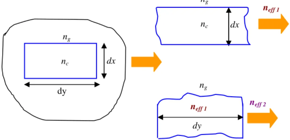 Figure 3. 5 - Schématisation de la décomposition d’un guide rectangulaire  en deux guides plans selon la méthode de l’indice effectif 