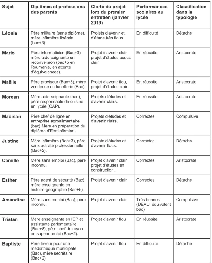 Tableau 1 : Récapitulatif des candidats interrogés  Sujet  Diplômes et professions 