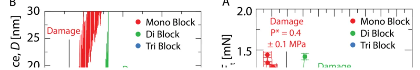 Figure 4. (A) Friction as a function of normal force for the mono, di and tri-blocks BB polymers at  100 µg/mL using the SFA