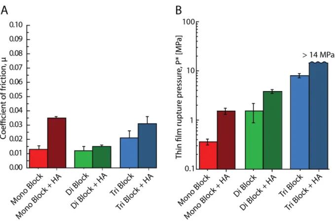 Figure 6. Histograms of the tribological results of the bioinspired fluid made of 100 µg/mL of BB  polymer in presence or absence of 1.5 MDa HA at 1 mg/mL