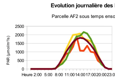 Figure 7b : Évolution journalière des PAR sous temps ensoleillé sur AF3