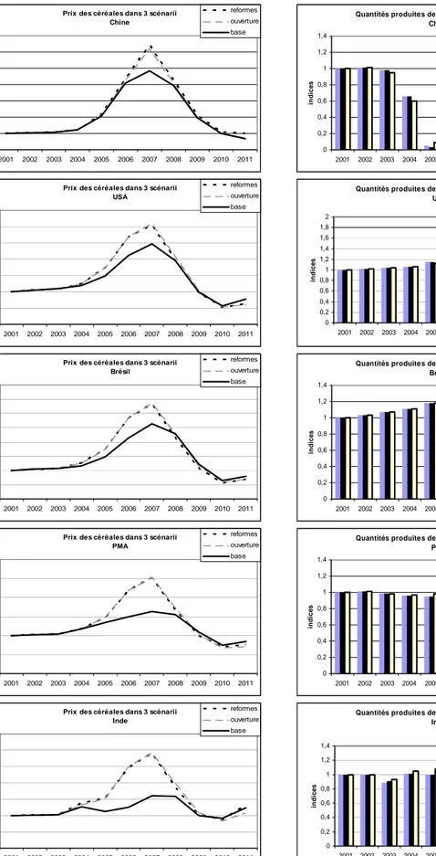 Figure 5 : Prix et production de céréales (hors blé) dans les différentes régions du modèle –  Information imparfaite 